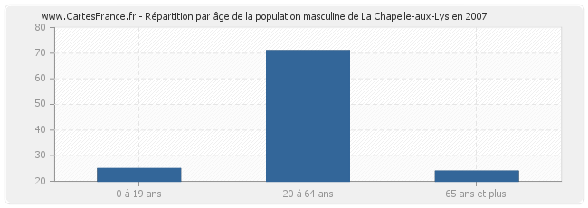 Répartition par âge de la population masculine de La Chapelle-aux-Lys en 2007
